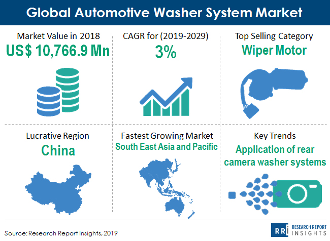 global_automotive_washer_system_market_snapshot